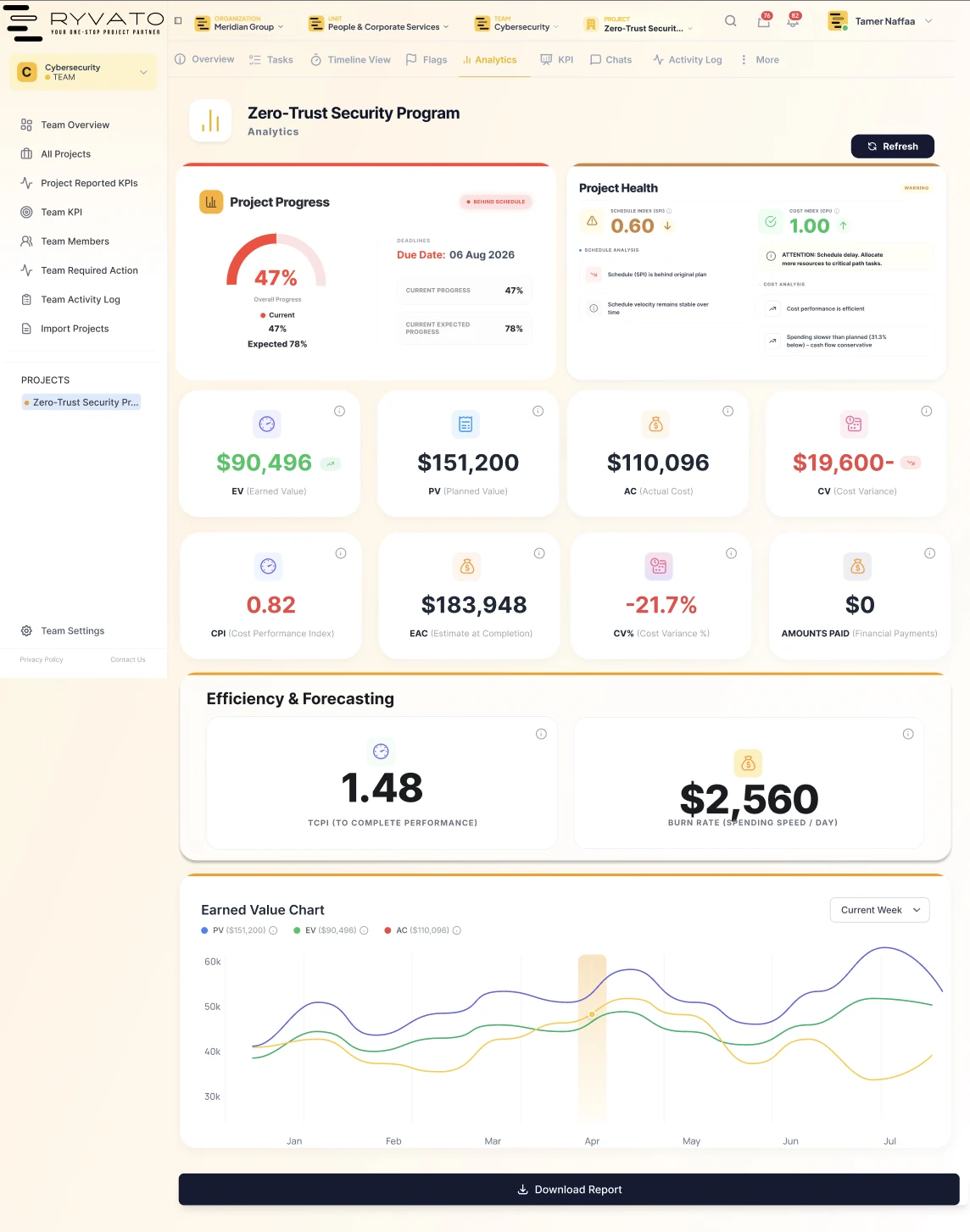 Ryvato’s earned-value analytics for one project: planned value, earned value and actual cost, the CPI and SPI indices, estimate at completion, burn rate, and an earned-value chart over time.