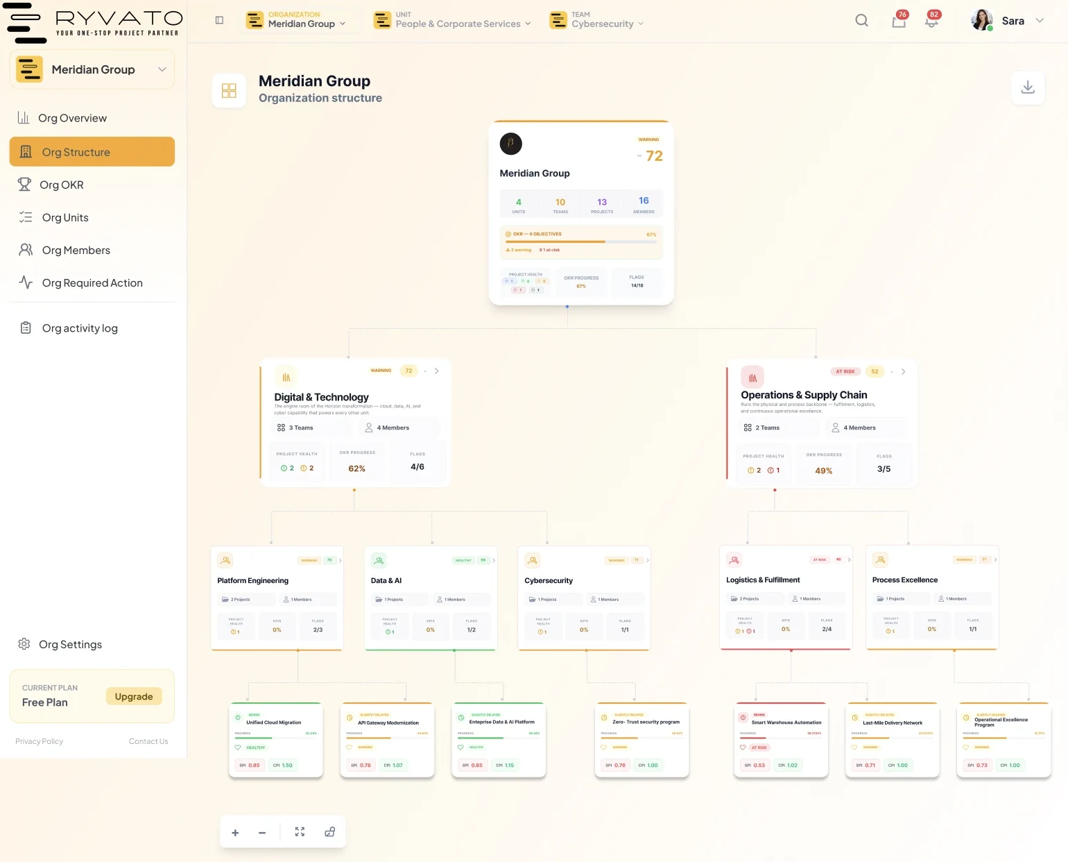 Ryvato’s organisation structure view: the group at the top with units, teams and projects beneath it — health scores, objective progress and flags rolling up the tree.